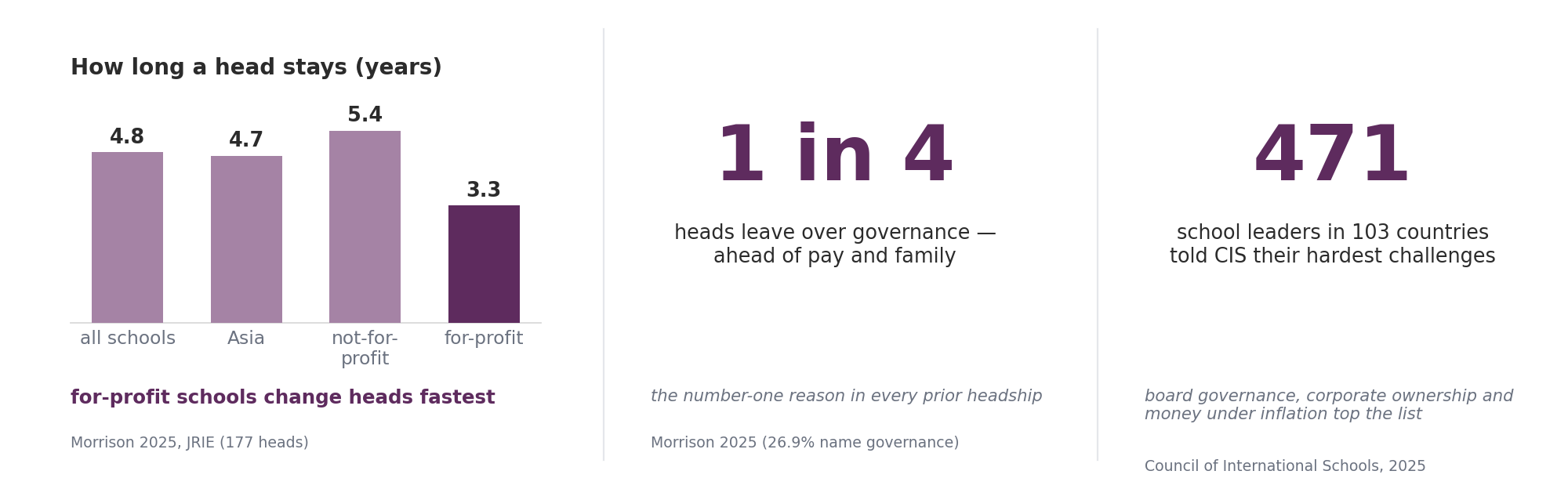 Average international-school head tenure is 4.8 years overall and 4.7 in Asia, 5.4 at not-for-profit schools but 3.3 at for-profit schools (Morrison 2025, 177 heads). One in four heads leaves over governance, ahead of pay and family. 471 school leaders in 103 countries told the Council of International Schools their hardest 2025 challenges: board governance, corporate ownership and financial management under inflation top the list.