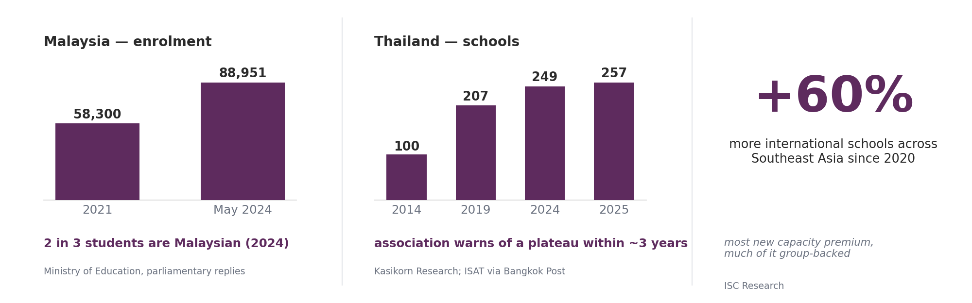 Malaysia: international-school enrolment rose from 58,300 in 2021 to 88,951 in May 2024; two in three students are Malaysian citizens. Thailand: international schools grew from about 100 in 2014 to 257 in 2025; the schools' association warns of a plateau within about three years. Southeast Asia: over 60% more international schools since 2020, most new capacity premium and group-backed.